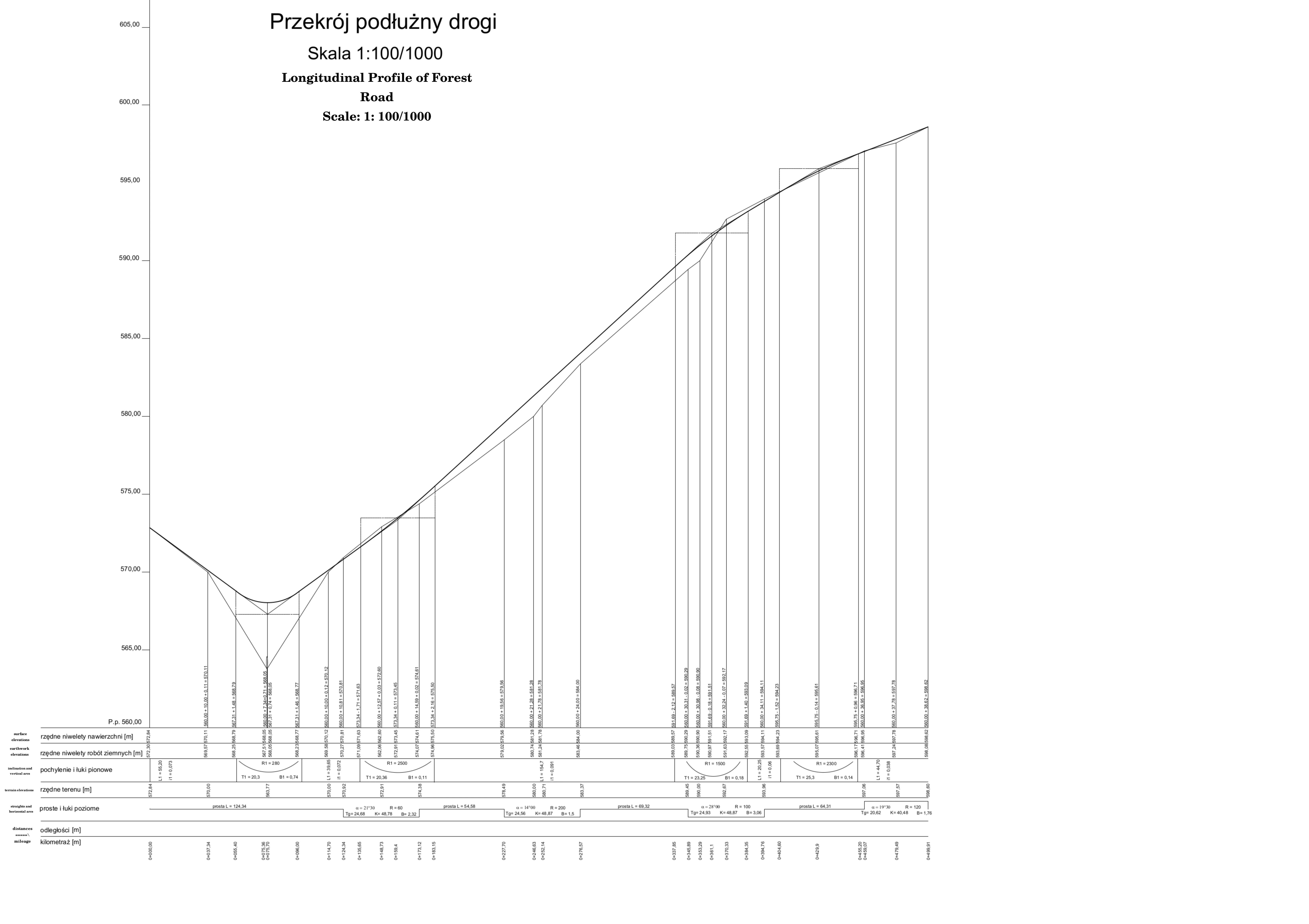 Longitudinal profile of a forest road